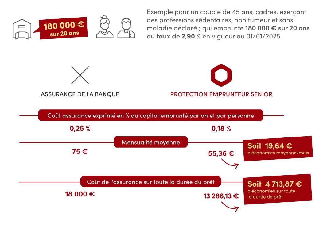 Assurance emprunteur senior : protégez votre crédit